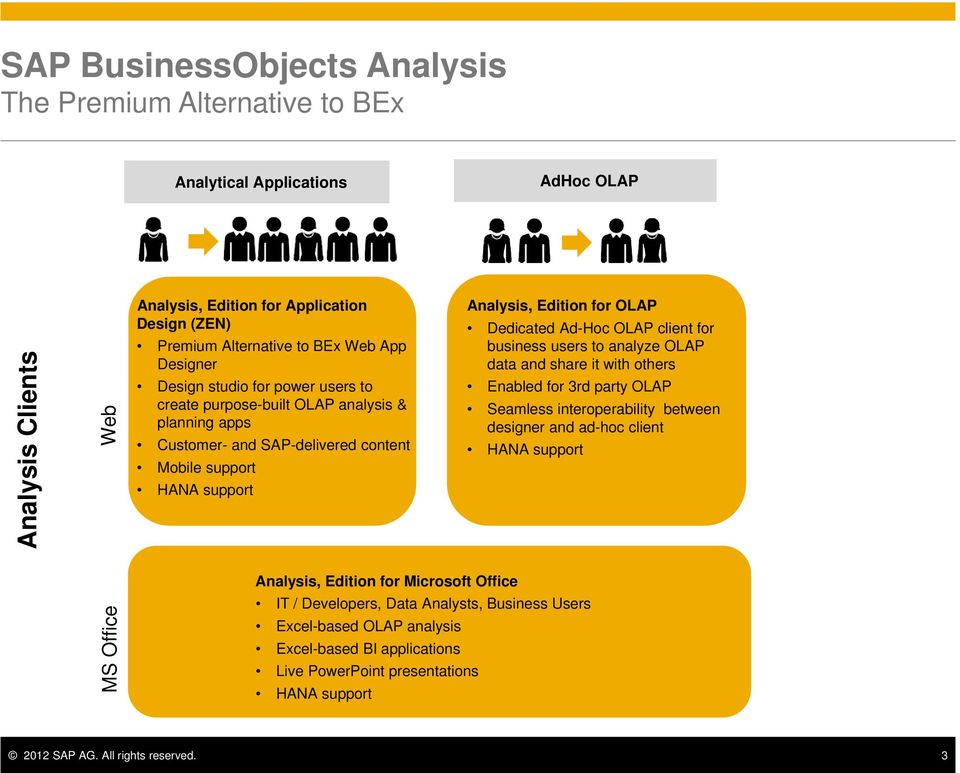 Ad-Hoc OLAP client for Interactive business users to analyze OLAP Analysis data and share it with others Enabled for 3rd party OLAP Seamless interoperability between designer and ad-hoc client HANA
