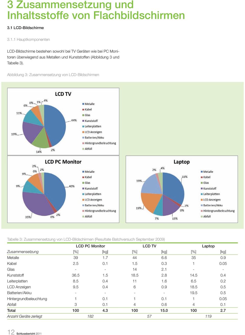 Abbildung 3: Zusammensetzung von LCD-Bildschirmen Tabelle 3 : Zusammensetzung von LCD-Bildschirmen (Resultate Batchversuch September 2009) LCD PC Monitor LCD TV Laptop Zusammensetzung [%] [kg] [%]