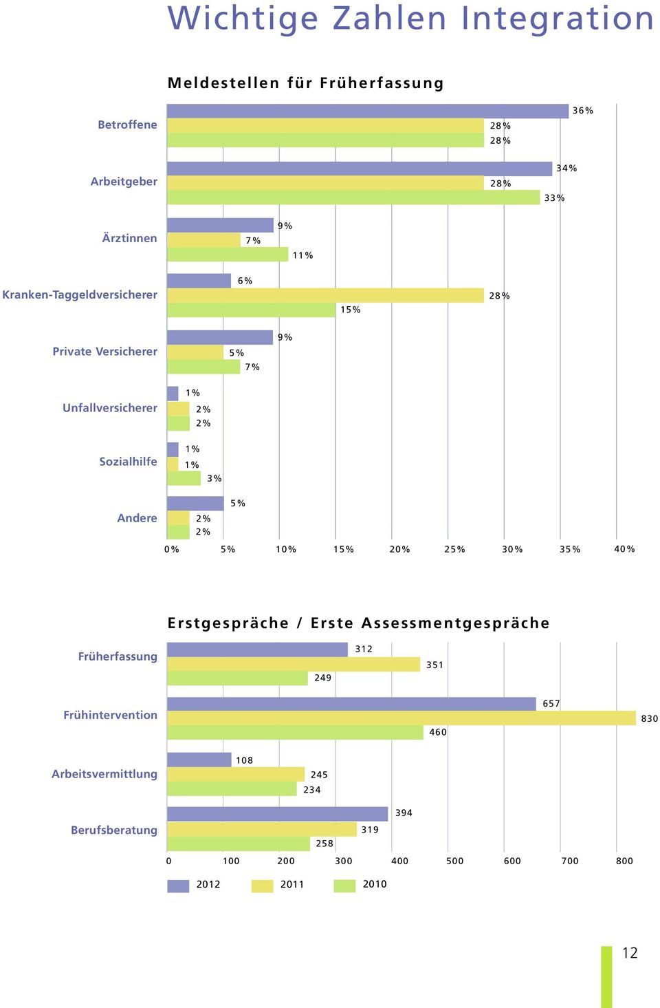 3% Andere 2% 2% 5% 0% 5% 10% 15% 20% 25% 30% 35% 40% Erstgespräche / Erste Assessmentgespräche Früherfassung 249 312 351