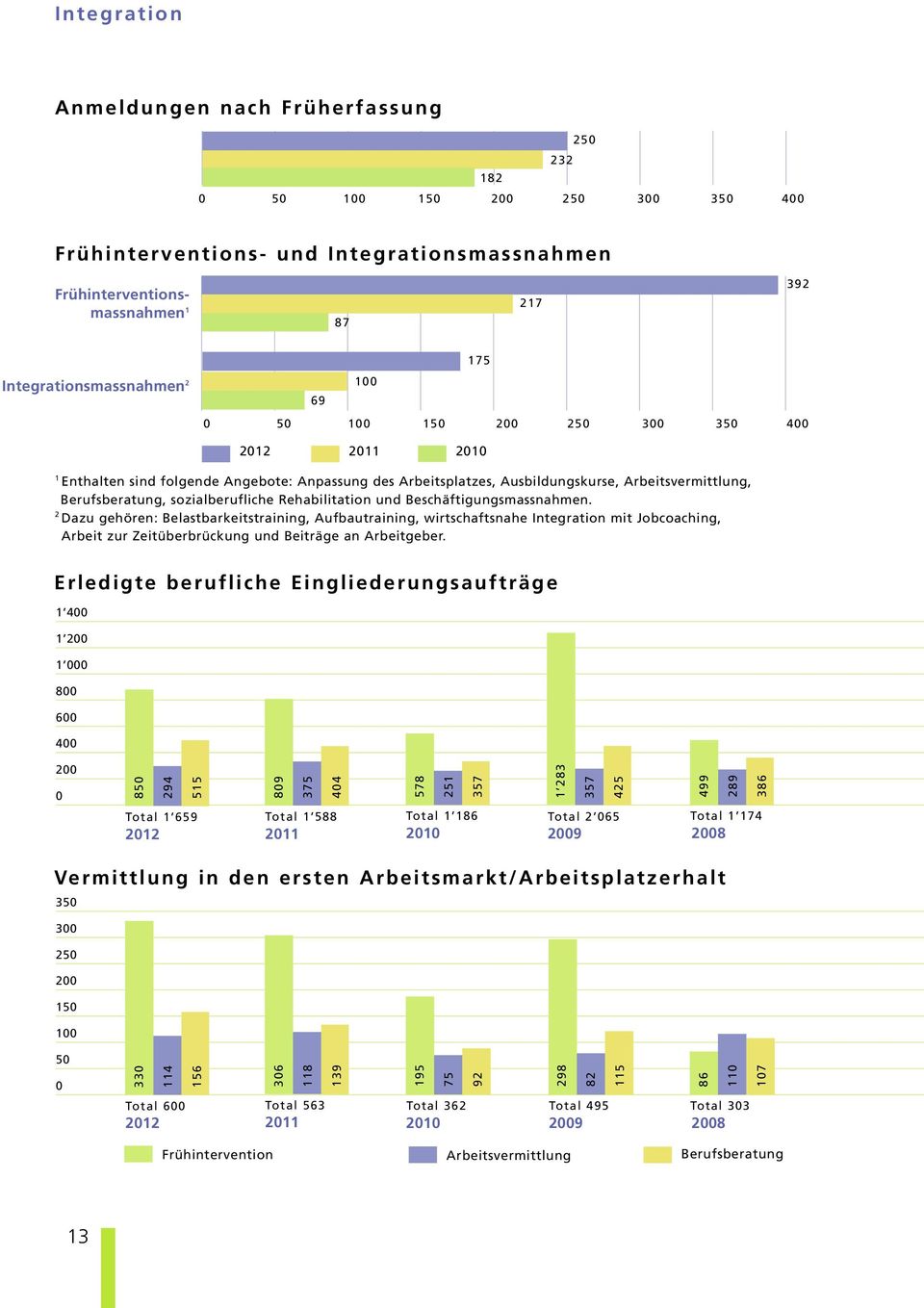 Beschäftigungsmassnahmen. 2 Dazu gehören: Belastbarkeitstraining, Aufbautraining, wirtschaftsnahe Integration mit Jobcoaching, Arbeit zur Zeitüberbrückung und Beiträge an Arbeitgeber.