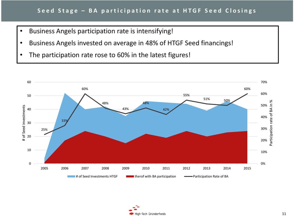 60 70% # of Seed investments 50 40 30 20 25% 33% 60% 48% 43% 48% 42% 55% 51% 50% 60% 60% 50% 40% 30% 20% Participation rate of BA