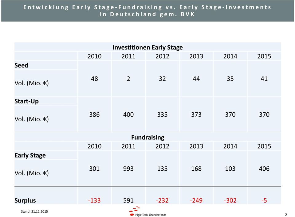 ) Investitionen Early Stage 2010 2011 2012 2013 2014 2015 48 2 32 44 35 41 Start-Up Vol.