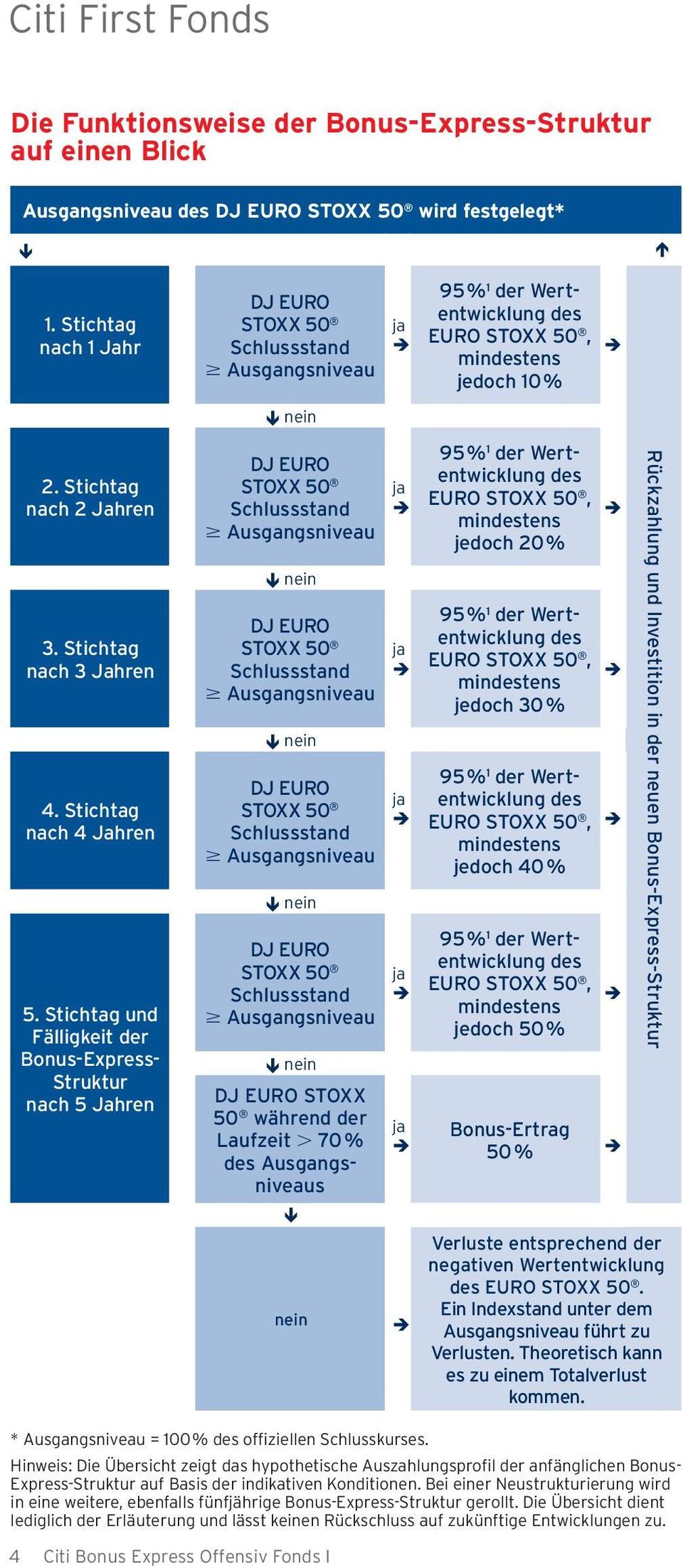 Stichtag und Fälligkeit der Bonus-Express- Struktur nach 5 Jahren STOXX 50 während der Laufzeit 70 % s Í nein EURO, jedoch 20 % EURO, jedoch 30 % EURO, jedoch 40 % EURO, jedoch 50 % Bonus-Ertrag 50 %