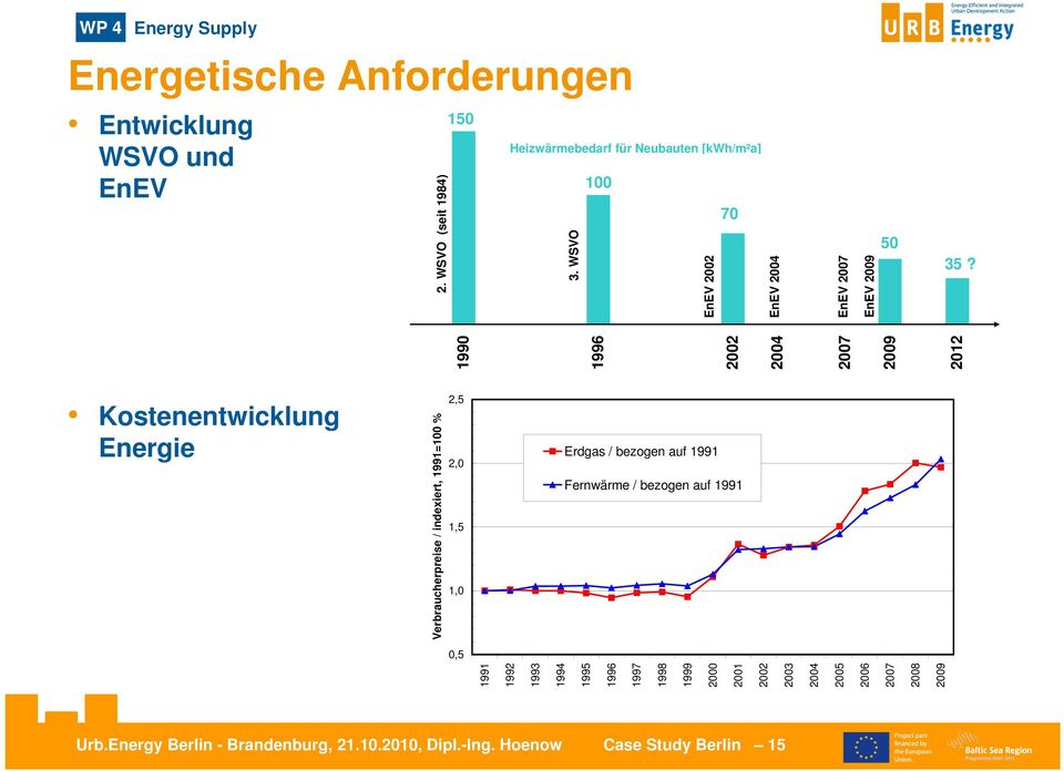 1990 1996 2002 2004 2007 2009 2012 EnEV 2 2,5 Kostenentwicklung Energie 2,0 1,5 1,0 Erdgas / bezogen auf 1991 Fernwärme / bezogen auf
