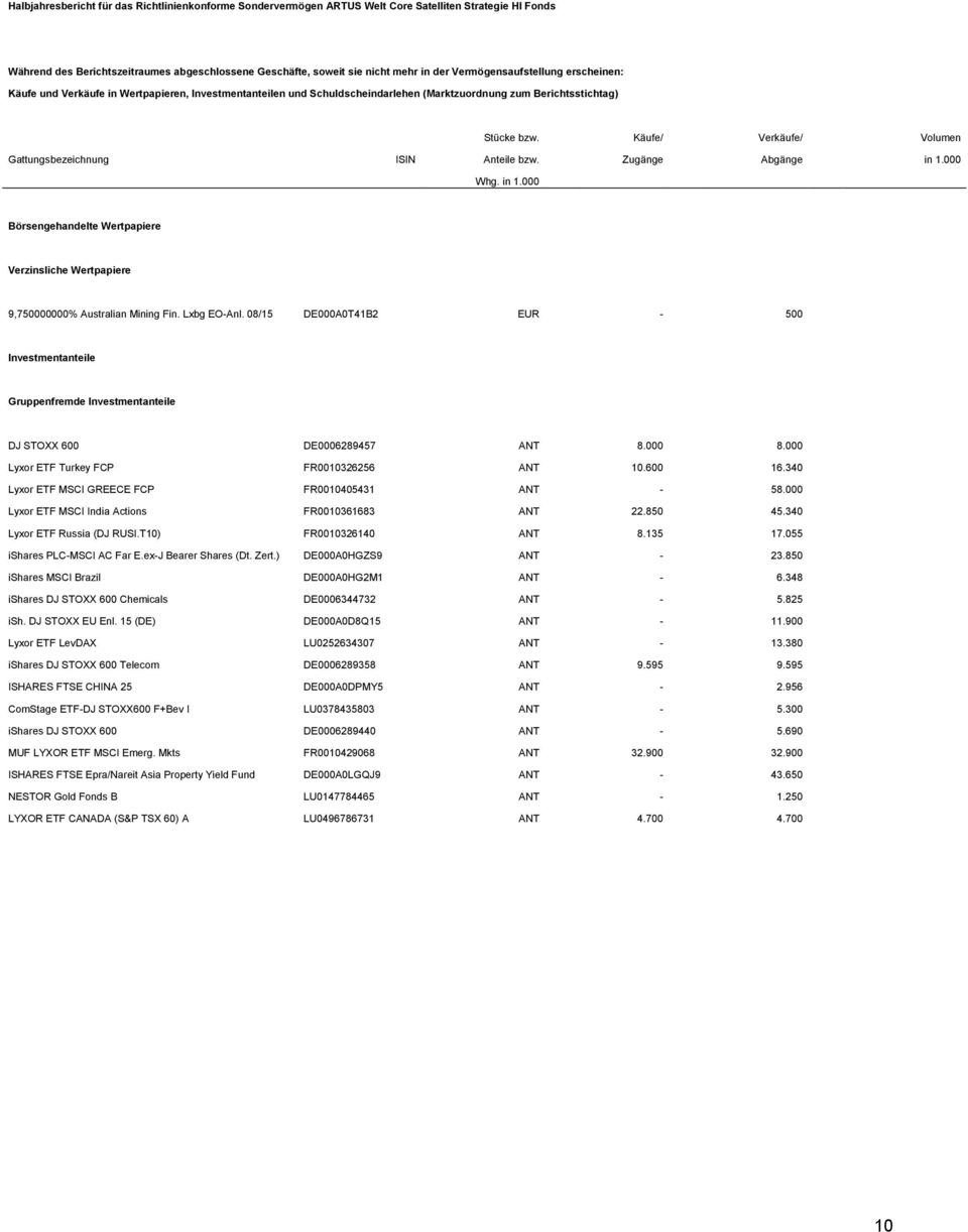 Käufe/ Verkäufe/ Volumen Gattungsbezeichnung ISIN Anteile bzw. Zugänge Abgänge in 1.000 Whg. in 1.000 Börsengehandelte Wertpapiere Verzinsliche Wertpapiere 9,750000000% Australian Mining Fin.