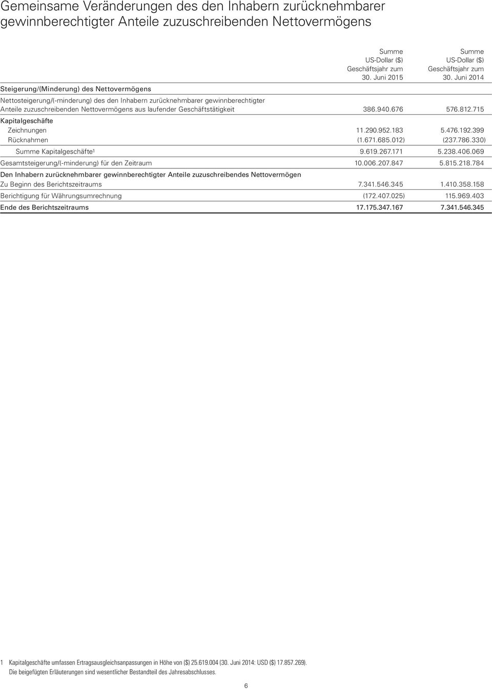 Juni 2014 Nettosteigerung/(-minderung) des den Inhabern zurücknehmbarer gewinnberechtigter Anteile zuzuschreibenden Nettovermögens aus laufender Geschäftstätigkeit 386.940.676 576.812.