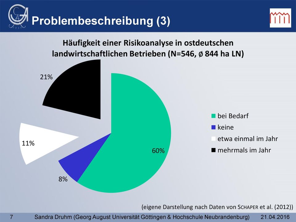 einmal im Jahr mehrmals im Jahr 8% (eigene Darstellung nach Daten von SCHAPER et al.