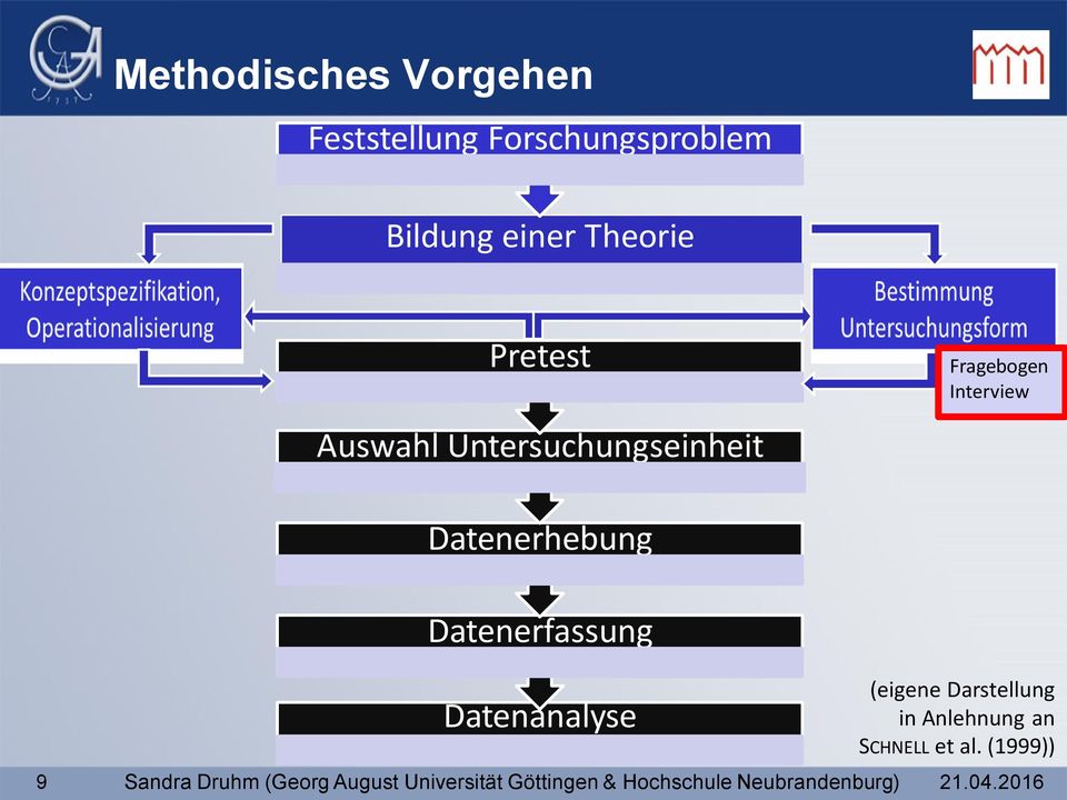 Datenerfassung 9 Datenanalyse (eigene Darstellung in Anlehnung an SCHNELL et al.