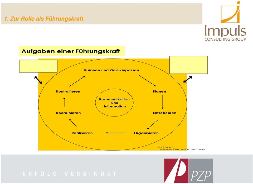 entwickeln und fördern Kontrollieren Planen Kommunikation und Information