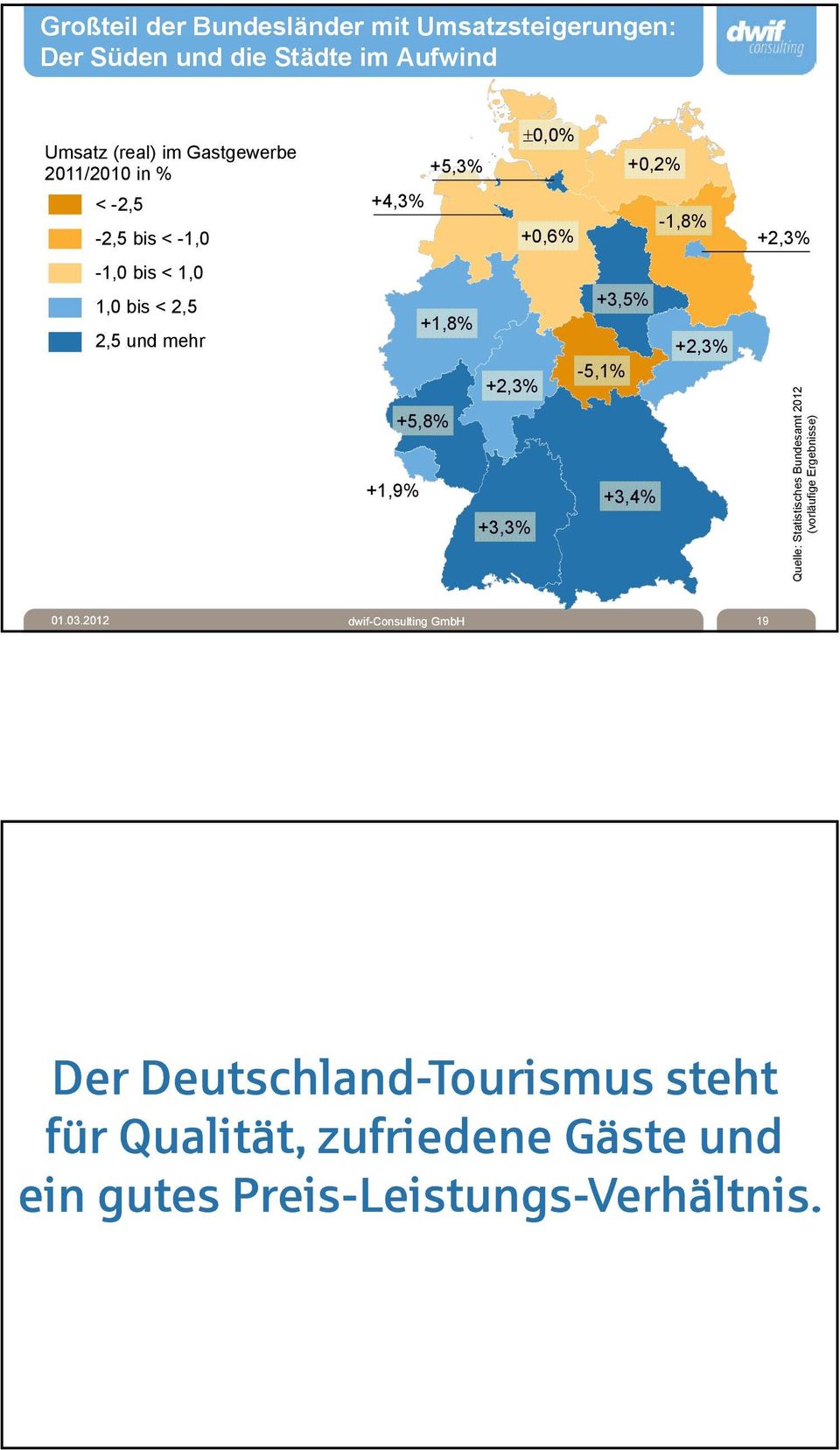 +5,8% +1,9% +3,4% +3,3% +2,3% Quelle: Statistisches Bundesamt 2012 (vorläufige Ergebnisse) 01.03.