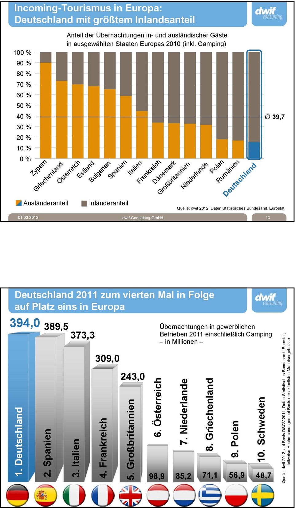 2012 dwif-consulting GmbH 13 Deutschland 2011 zum vierten Mal in Folge auf Platz eins in Europa 394,0 1. Deutschland 389,5 373,3 2. Spanien 3. Italien 309,0 4. Frankreich 243,0 5. Großbritannien 6.