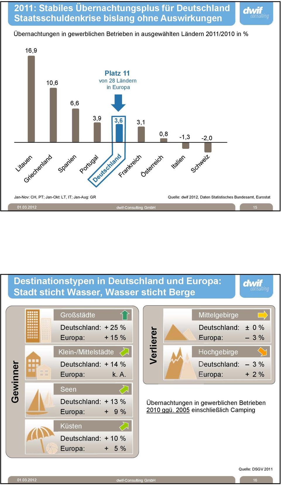 2012 dwif-consulting GmbH 15 Destinationstypen in Deutschland und Europa: Stadt sticht Wasser, Wasser sticht Berge Gewinner Großstädte Deutschland: + 25 % Europa: + 15 % Klein-/Mittelstädte