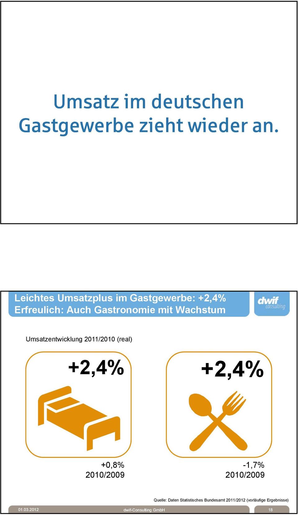 Gastronomie mit Wachstum Umsatzentwicklung 2011/2010 (real) +2,4% +2,4% +0,8%