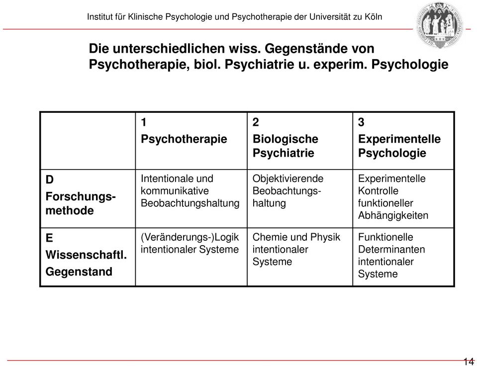 Psychologie 1 2 3 Psychotherapie Biologische Psychiatrie Experimentelle Psychologie D Forschungsmethode Intentionale und kommunikative