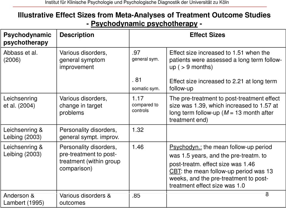 51 when the patients were assessed a long term followup ( > 9 months). 81 somatic sym. Effect size increased to 2.21 at long term follow-up Leichsenring et al.