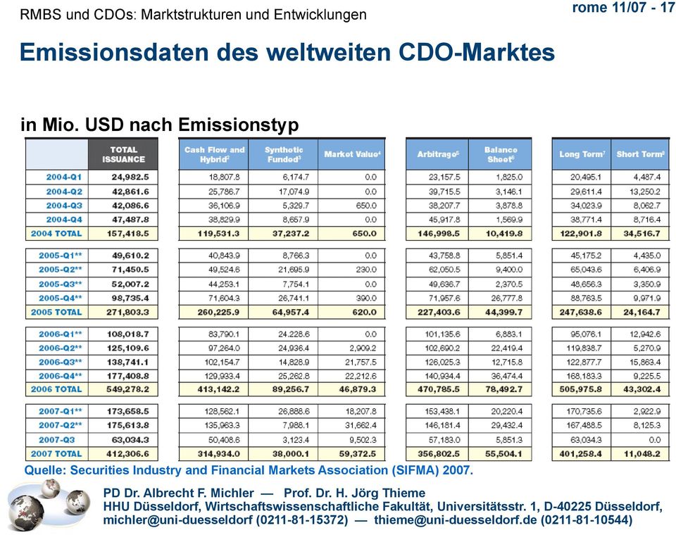 CDO-Marktes in Mio.
