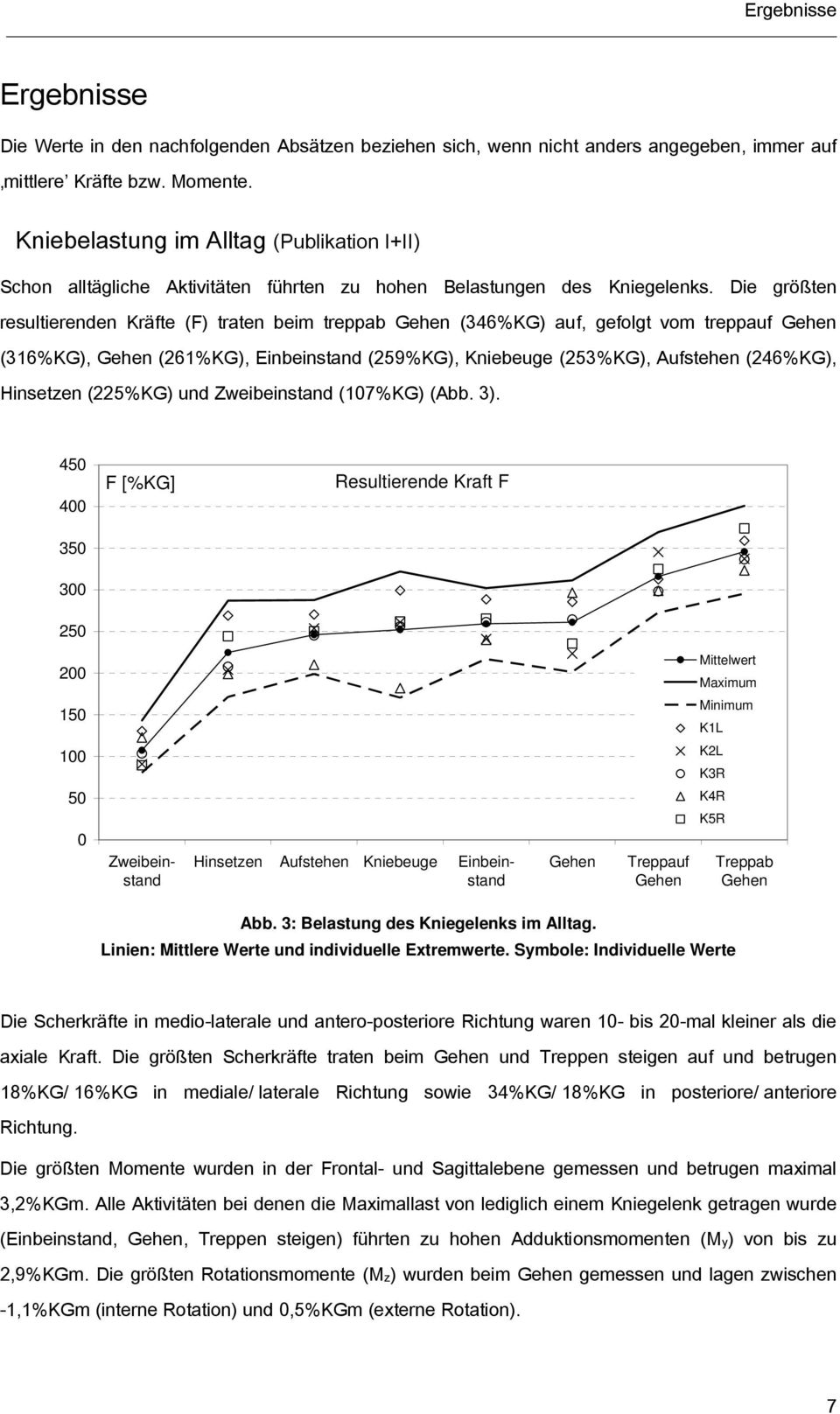 Die größten resultierenden Kräfte (F) traten beim treppab Gehen (346%KG) auf, gefolgt vom treppauf Gehen (316%KG), Gehen (261%KG), Einbeinstand (259%KG), Kniebeuge (253%KG), Aufstehen (246%KG),