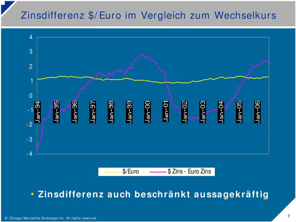 $/Euro $ Zins - Euro Zins