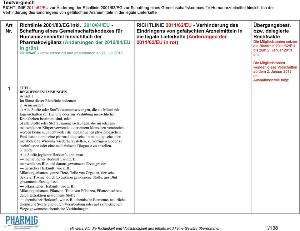 Juli 2012 RICHTLINIE 2011/62/EU - Verhinderung des Eindringens von gefälschten Arzneimitteln in die legale Lieferkette (Änderungen der 2011/62/EU in rot) Übergangsbest. bzw.