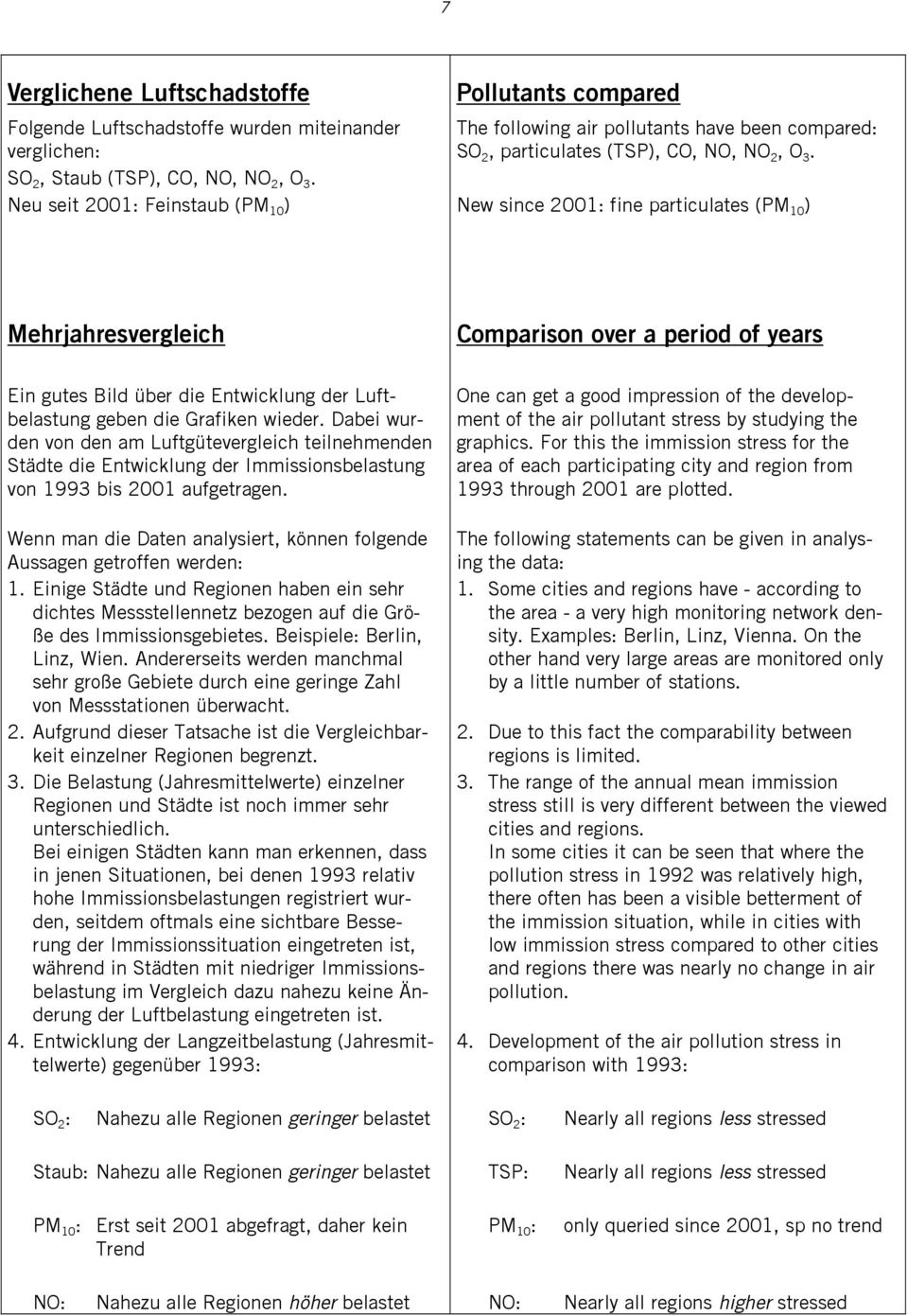 New since : fine particulates (PM 10 ) Mehrjahresvergleich Comparison over a period of years Ein gutes Bild über die Entwicklung der Luftbelastung geben die Grafiken wieder.