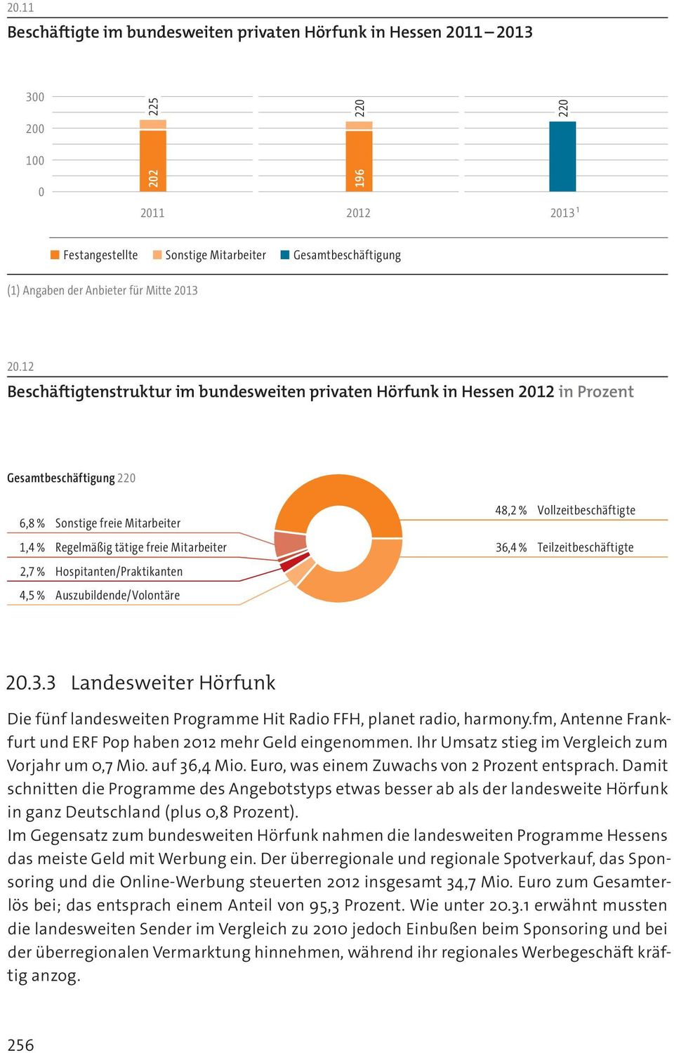 12 Beschäftigtenstruktur im bundesweiten privaten Hörfunk in Hessen 2012 in Prozent Gesamtbeschäftigung 220 6,8 % Sonstige freie Mitarbeiter 1,4 % Regelmäßig tätige freie Mitarbeiter 2,7 %