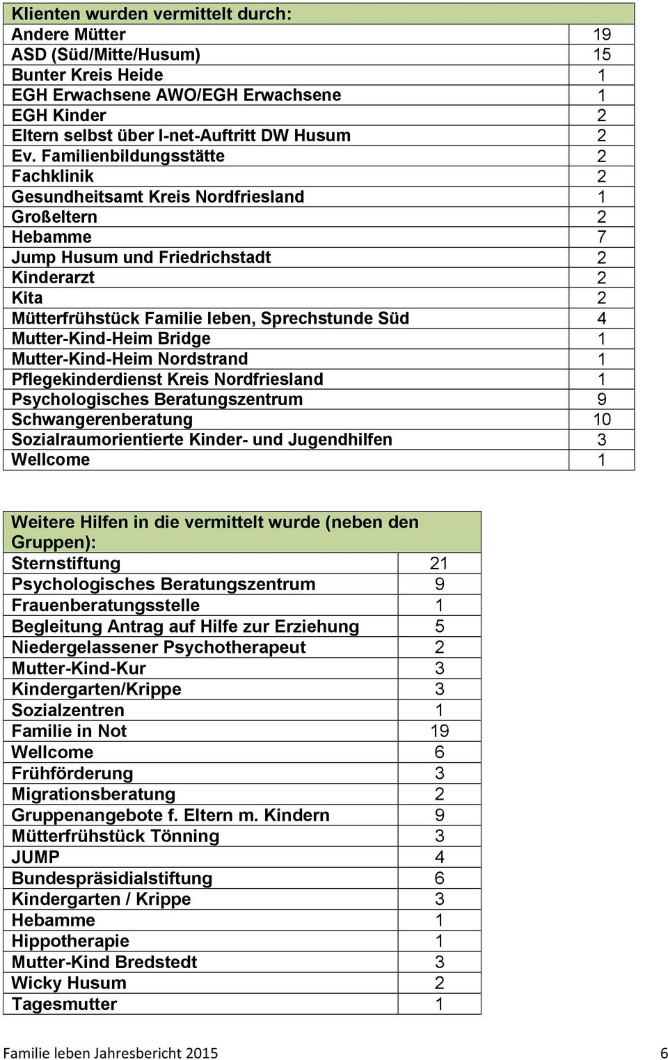 Mutter-Kind-Heim Bridge 1 Mutter-Kind-Heim Nordstrand 1 Pflegekinderdienst Kreis Nordfriesland 1 Psychologisches Beratungszentrum 9 Schwangerenberatung 10 Sozialraumorientierte Kinder- und