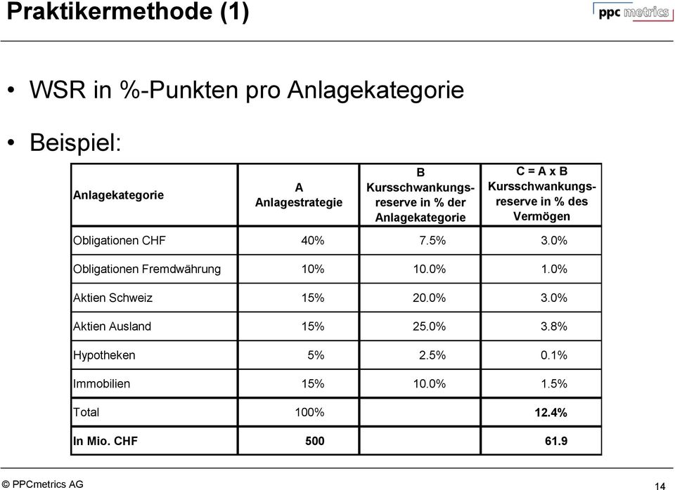 Obligationen CHF 40% 7.5% 3.0% Obligationen Fremdwährung 10% 10.0% 1.0% Aktien Schweiz 15% 20.0% 3.