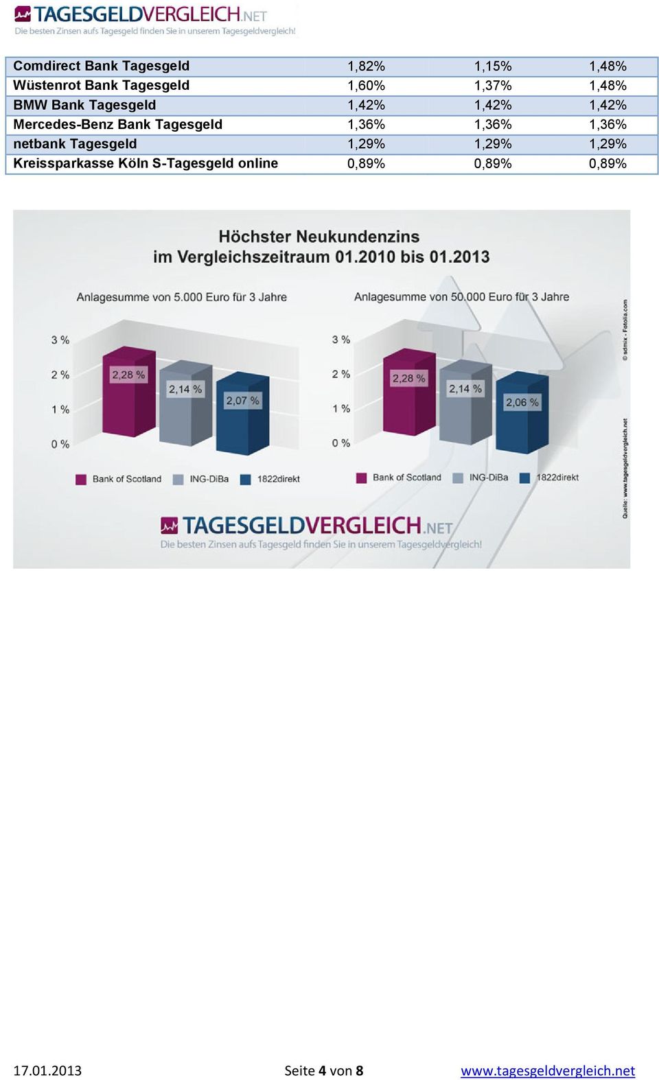 1,36% 1,36% 1,36% netbank Tagesgeld 1,29% 1,29% 1,29% Kreissparkasse Köln