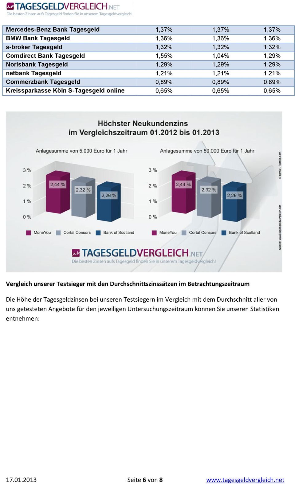 0,65% Vergleich unserer Testsieger mit den Durchschnittszinssätzen im Betrachtungszeitraum Die Höhe der Tagesgeldzinsen bei unseren Testsiegern im Vergleich mit dem