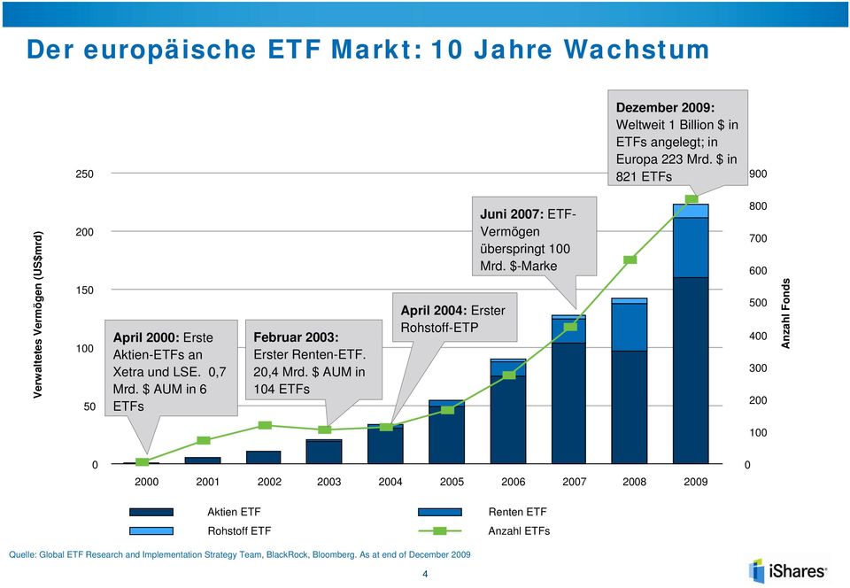$ AUM in 6 ETFs Februar 2003: Erster Renten-ETF. 20,4 Mrd. $ AUM in 104 ETFs April 2004: Erster Rohstoff-ETP Juni 2007: ETF- Vermögen überspringt 100 Mrd.