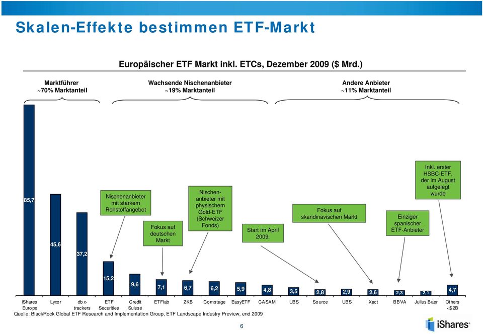Nischenanbieter mit physischem Gold-ETF (Schweizer Fonds) Start im April 2009. Fokus auf skandinavischen Markt Einziger spanischer ETF-Anbieter Inkl.