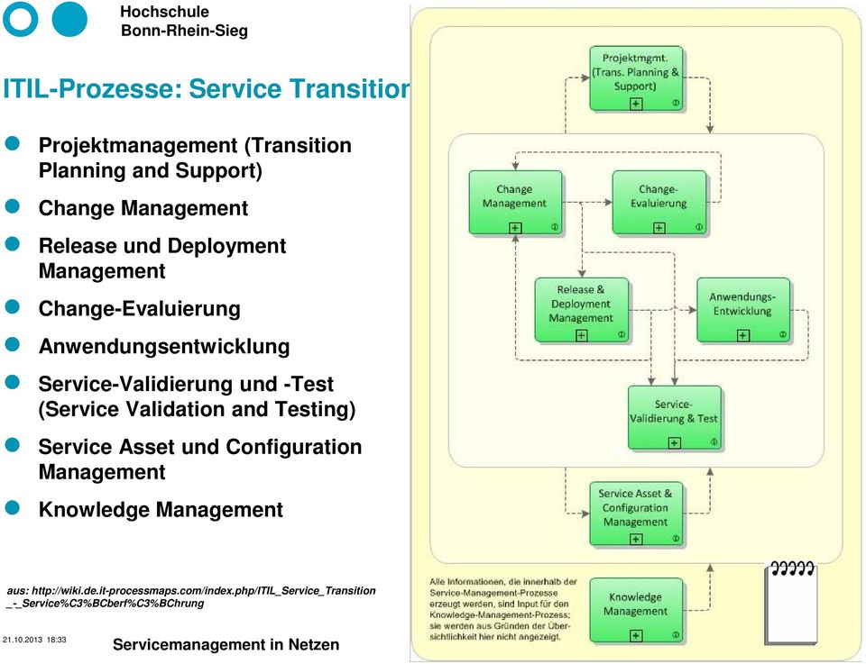 Validation and Testing) Service Asset und Configuration Management Knowledge Management aus: http://wiki.de.