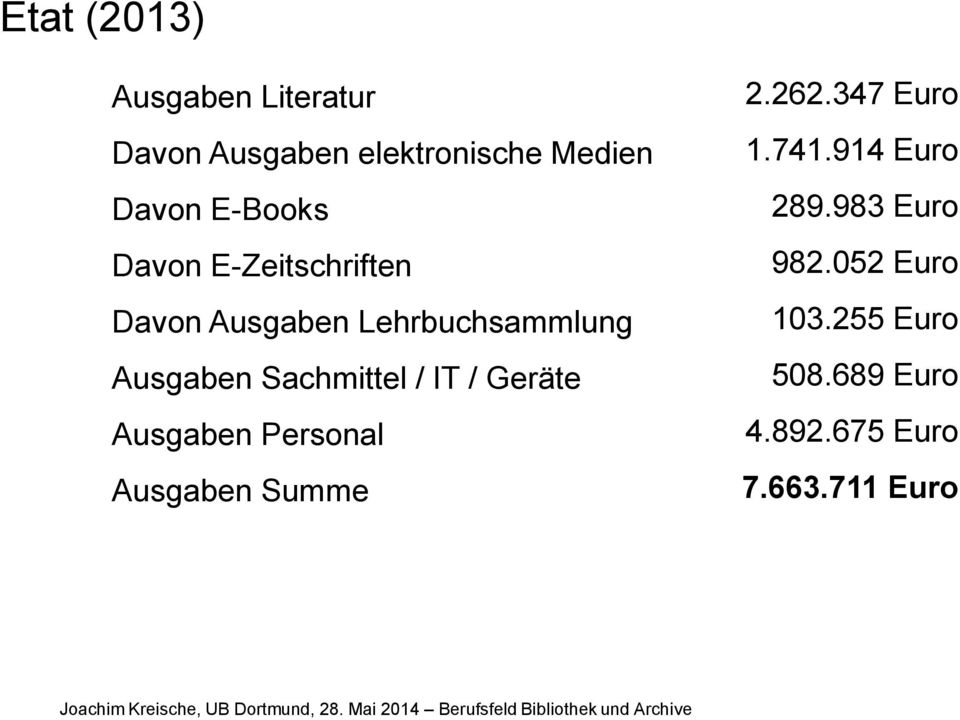 Sachmittel / IT / Geräte Ausgaben Personal Ausgaben Summe 2.262.347 Euro 1.741.