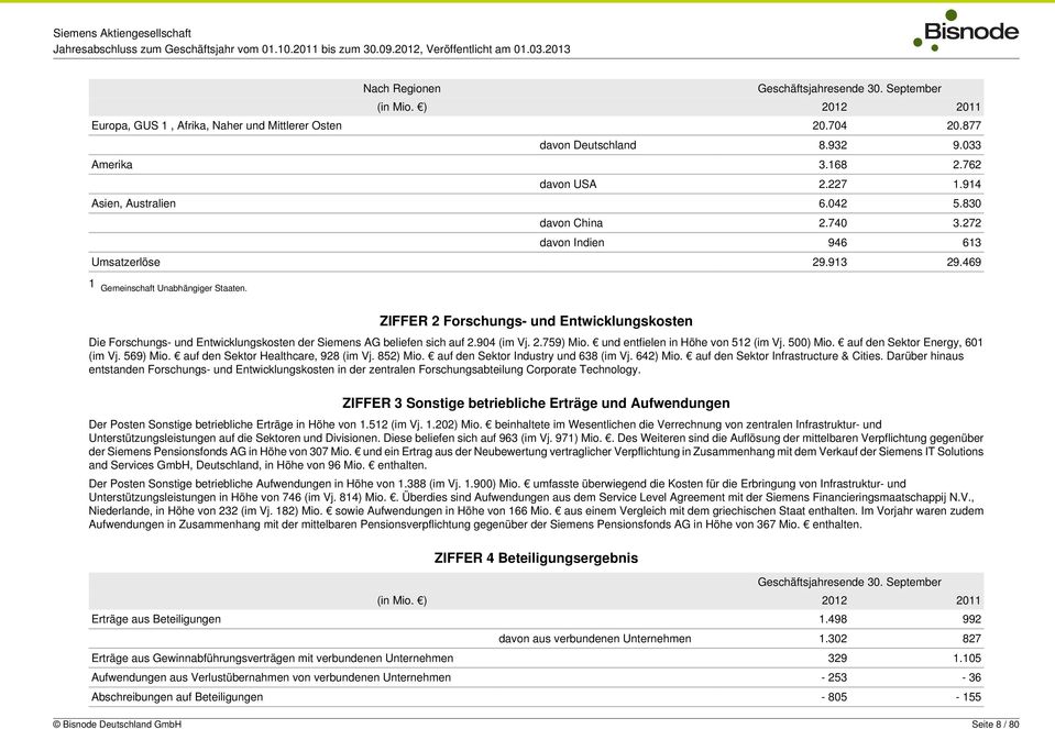 ZIFFER 2 Forschungs- und Entwicklungskosten Die Forschungs- und Entwicklungskosten der Siemens AG beliefen sich auf 2.904 (im Vj. 2.759) Mio. und entfielen in Höhe von 512 (im Vj. 500) Mio.