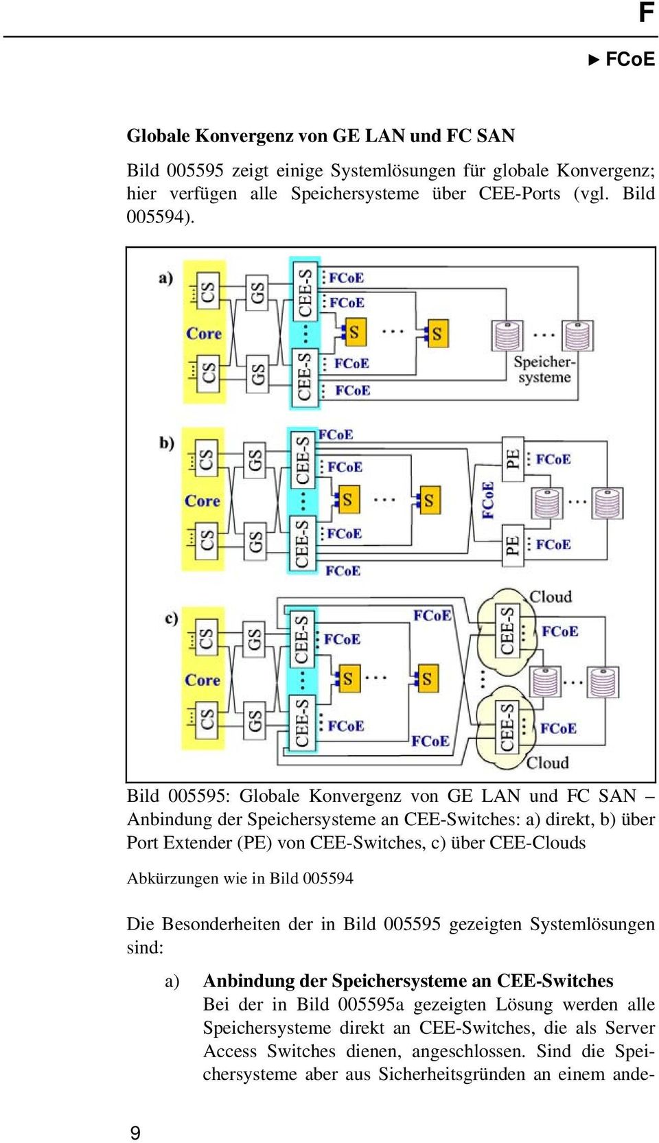 Abkürzungen wie in Bild 005594 Die Besonderheiten der in Bild 005595 gezeigten Systemlösungen sind: a) Anbindung der Speichersysteme an CEE-Switches Bei der in Bild 005595a
