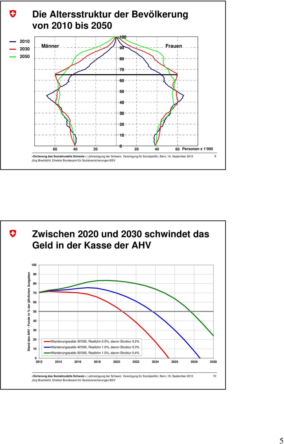 Ausgaben 90 80 70 60 50 40 30 20 Wanderungssaldo 30'000, Reallohn 0.5%, davon Struktur 0.2% 10 Wanderungssaldo 40'000, Reallohn 1.