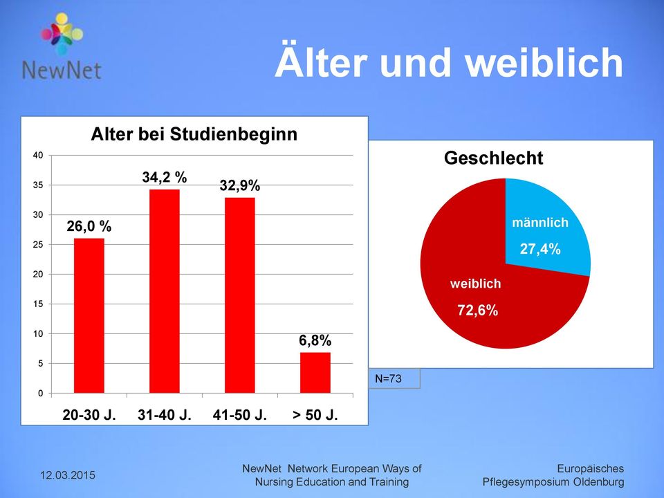 Geschlecht männlich 27,4% weiblich 72,6% 10