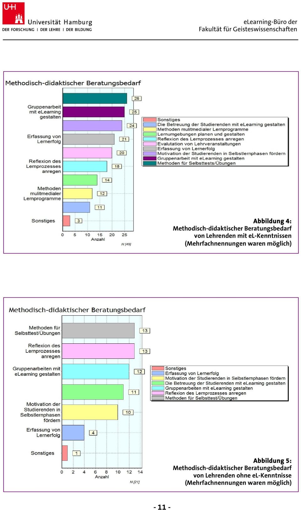 möglich) Abbildung 5: Methodisch-didaktischer Beratungsbedarf