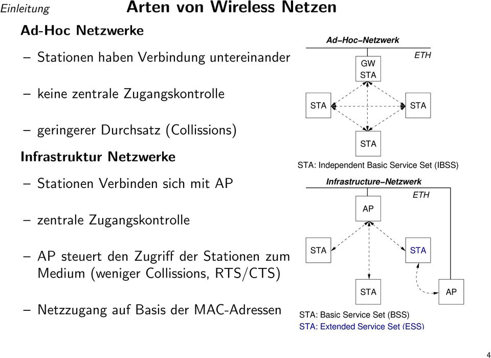 Zugangskontrolle STA STA: Independent Basic Service Set (IBSS) Infrastructure Netzwerk ETH AP AP steuert den Zugriff der Stationen zum