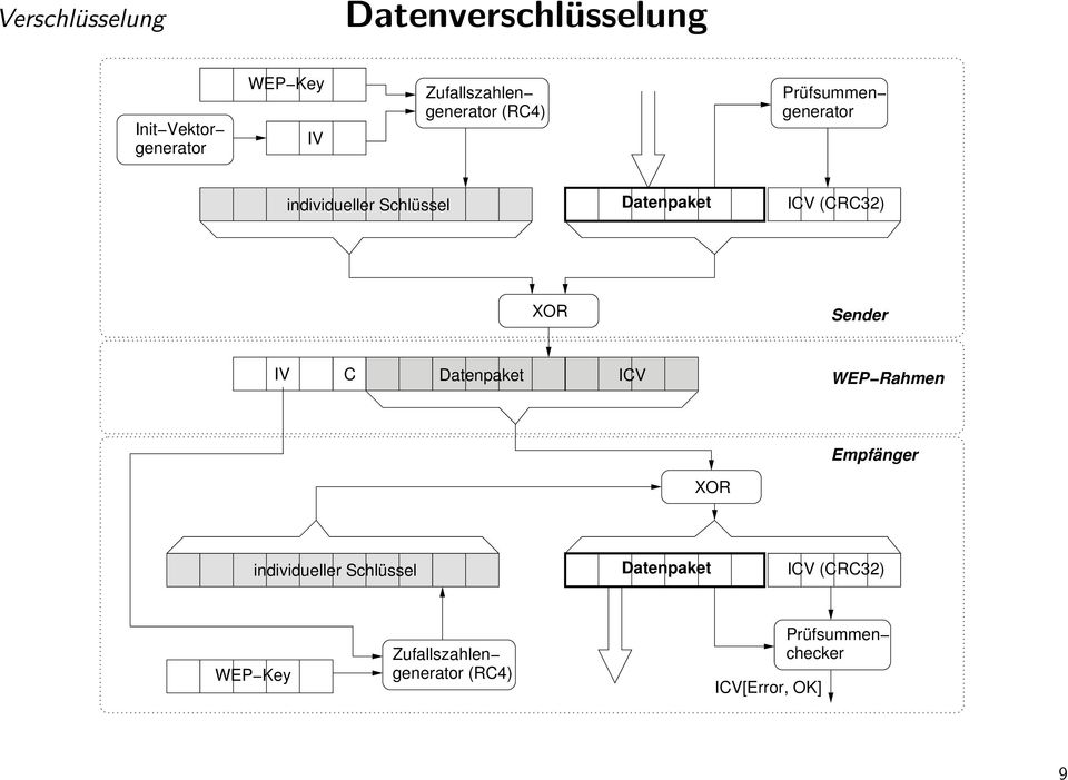 XOR Sender IV C Datenpaket ICV WEP Rahmen Empfänger XOR individueller Schlüssel