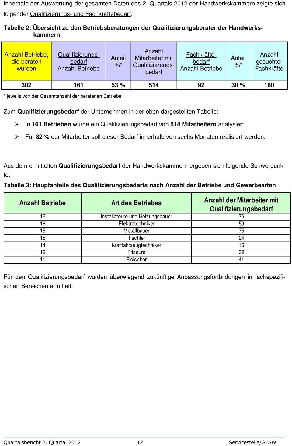 Betriebe, die beraten wurden Qualifizierungsbedarf Anzahl Betriebe Anteil %* Anzahl Mitarbeiter mit Qualifizierungsbedarf Fachkräftebedarf Anzahl Betriebe Anteil %* Anzahl gesuchter Fachkräfte 302