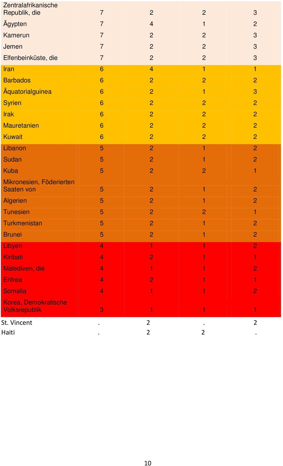 Mikronesien, Föderierten Saaten von 5 2 1 2 Algerien 5 2 1 2 Tunesien 5 2 2 1 Turkmenistan 5 2 1 2 Brunei 5 2 1 2 Libyen 4 1 1 2 Kiribati