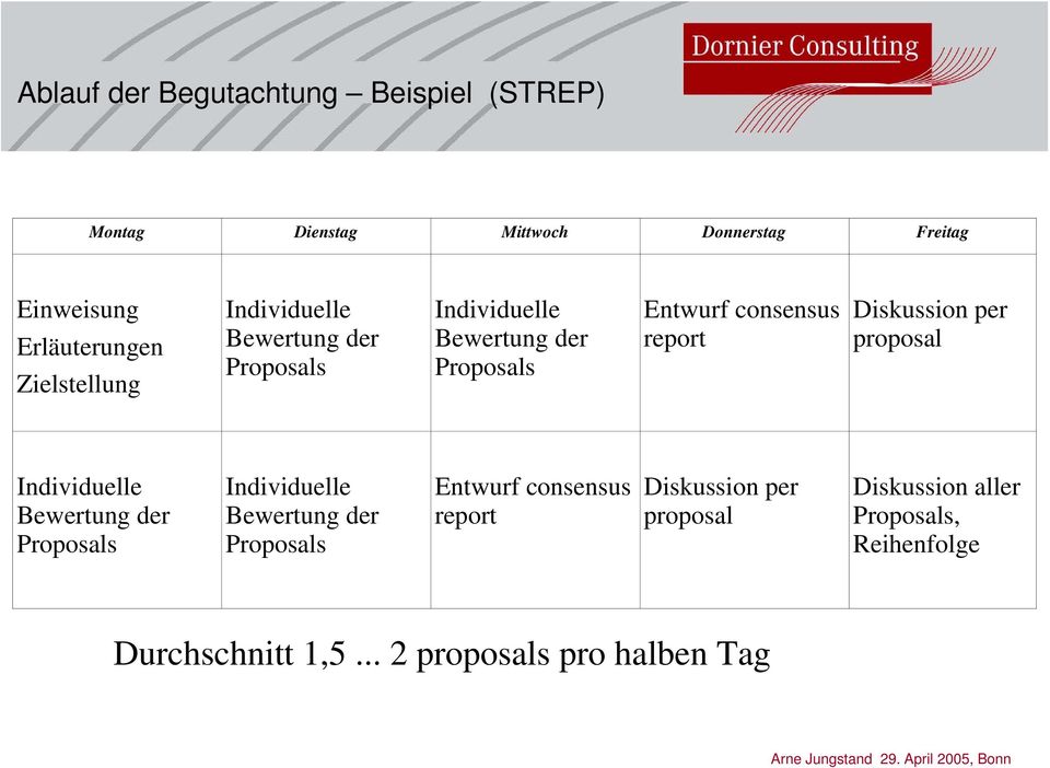Diskussion per proposal Individuelle Bewertung der Proposals Individuelle Bewertung der Proposals Entwurf
