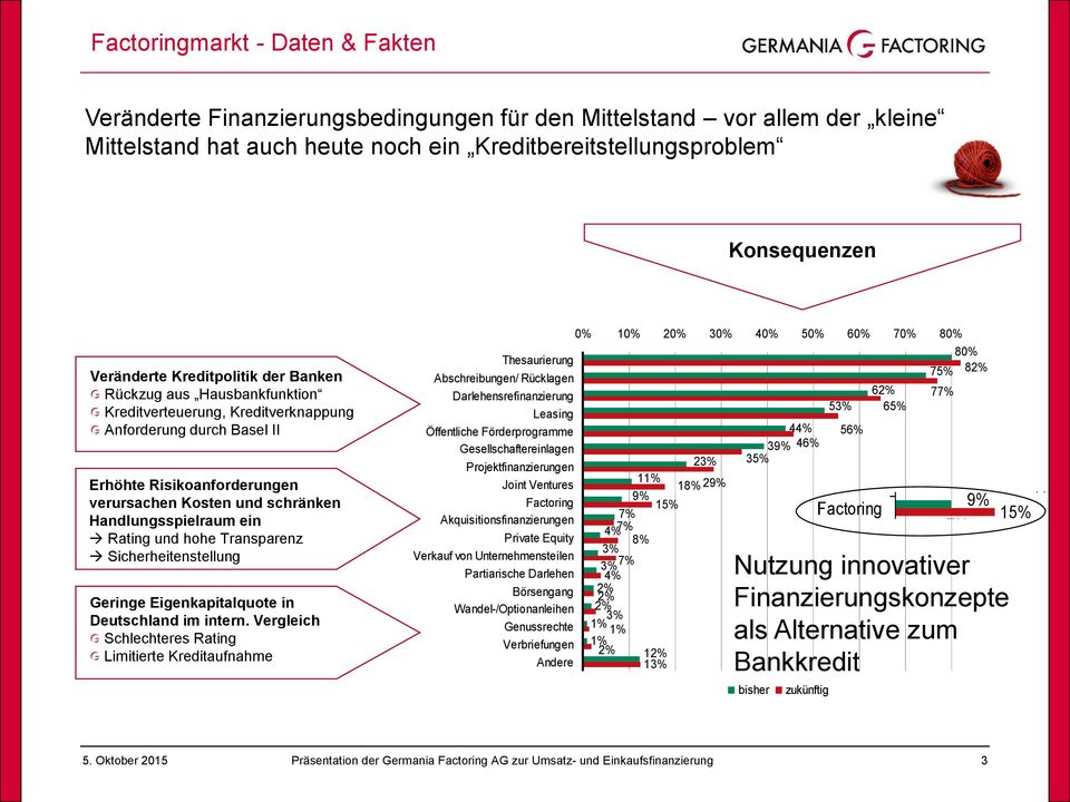 Handlungsspielraum ein Rating und hohe Transparenz Sicherheitenstellung Geringe Eigenkapitalquote in Deutschland im intern.