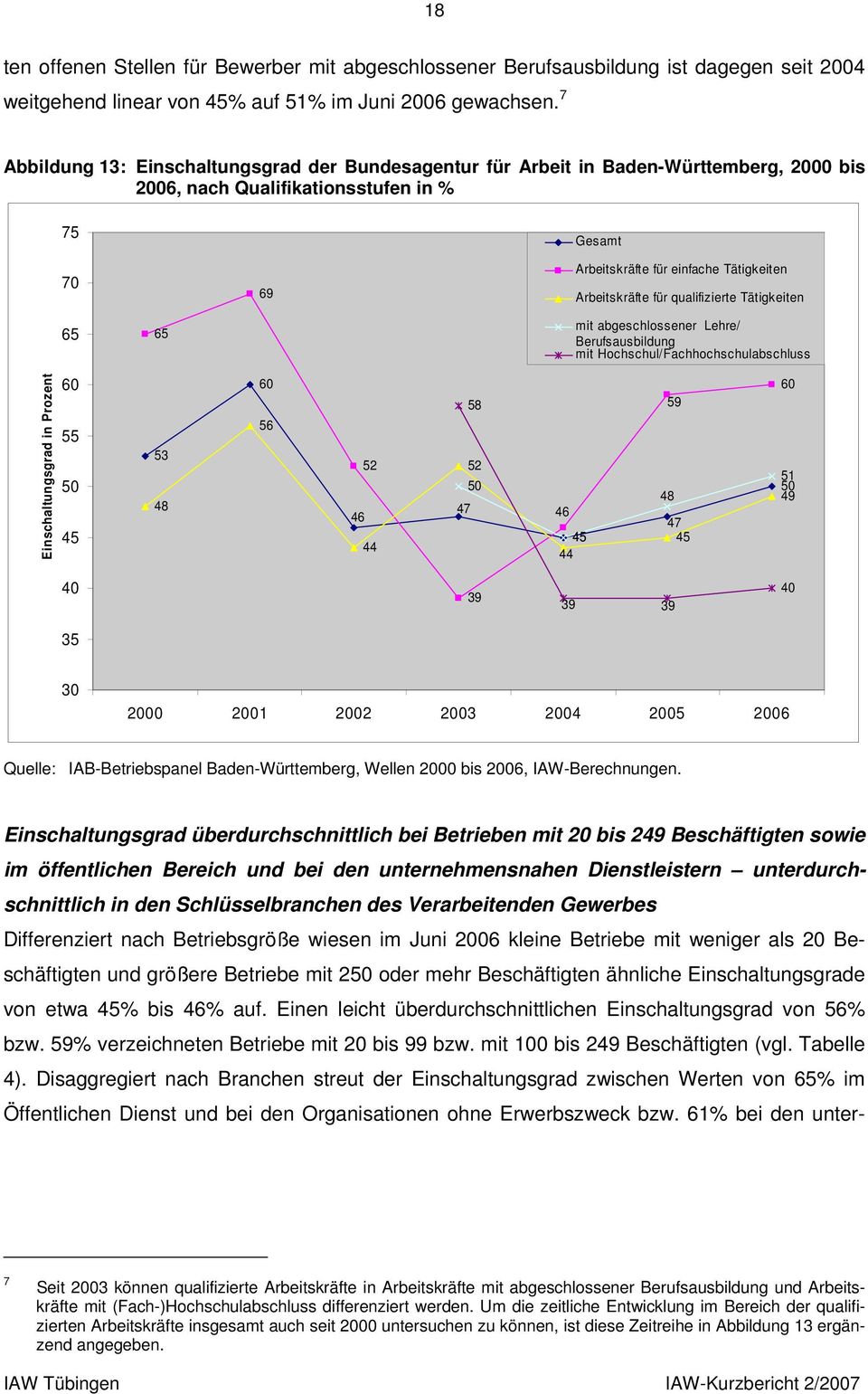 für qualifizierte Tätigkeiten 65 65 mit abgeschlossener Lehre/ Berufsausbildung mit Hochschul/Fachhochschulabschluss Einschaltungsgrad in Prozent 60 55 50 45 53 48 60 56 46 52 44 58 52 50 47 46 45 44