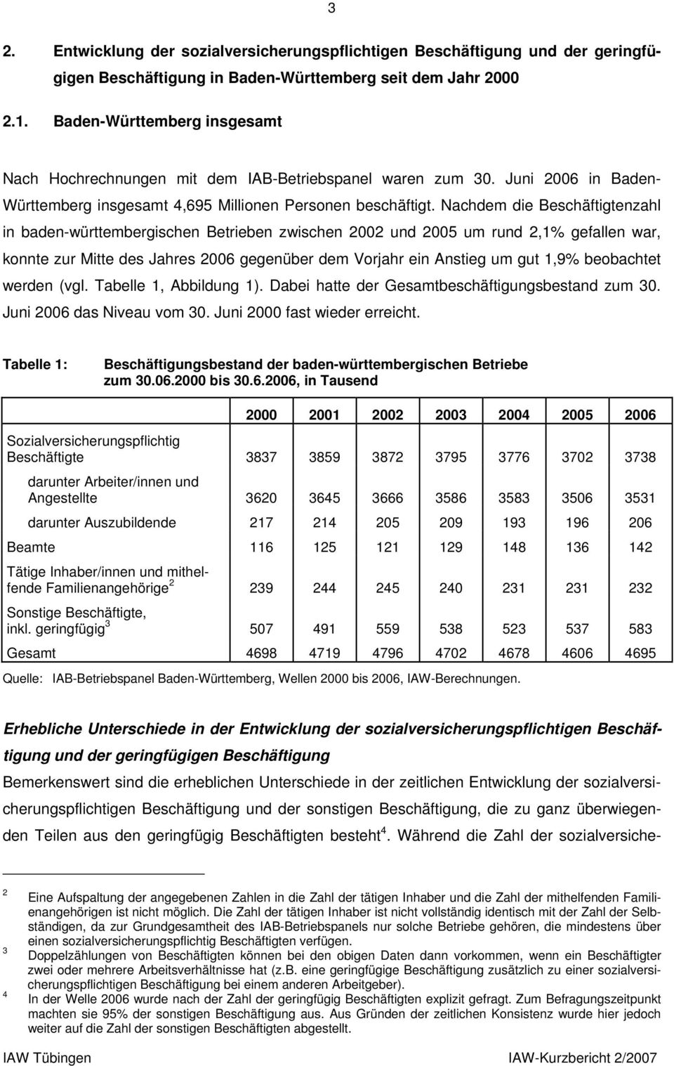 Nachdem die Beschäftigtenzahl in baden-württembergischen Betrieben zwischen 2002 und 2005 um rund 2,1% gefallen war, konnte zur Mitte des Jahres 2006 gegenüber dem Vorjahr ein Anstieg um gut 1,9%