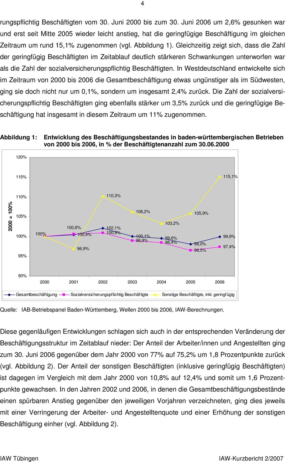 Gleichzeitig zeigt sich, dass die Zahl der geringfügig Beschäftigten im Zeitablauf deutlich stärkeren Schwankungen unterworfen war als die Zahl der sozialversicherungspflichtig Beschäftigten.