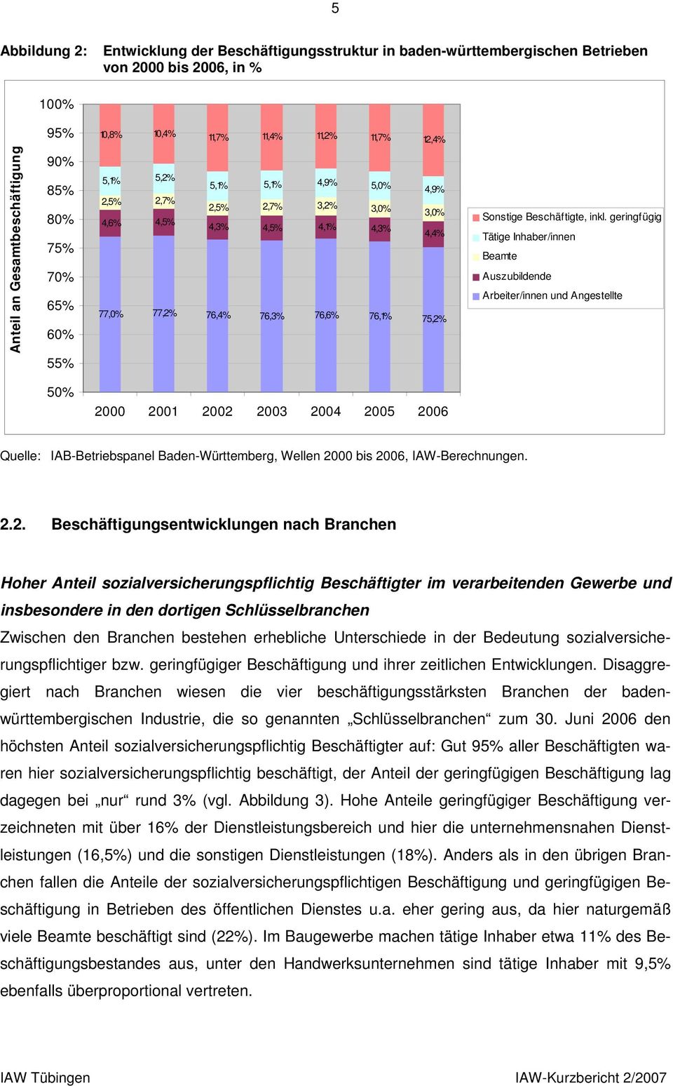inkl. geringfügig Tätige Inhaber/innen Beamte Auszubildende Arbeiter/innen und Angestellte 50% 2000 2001 2002 2003 2004 2005 2006 Quelle: IAB-Betriebspanel Baden-Württemberg, Wellen 2000 bis 2006,