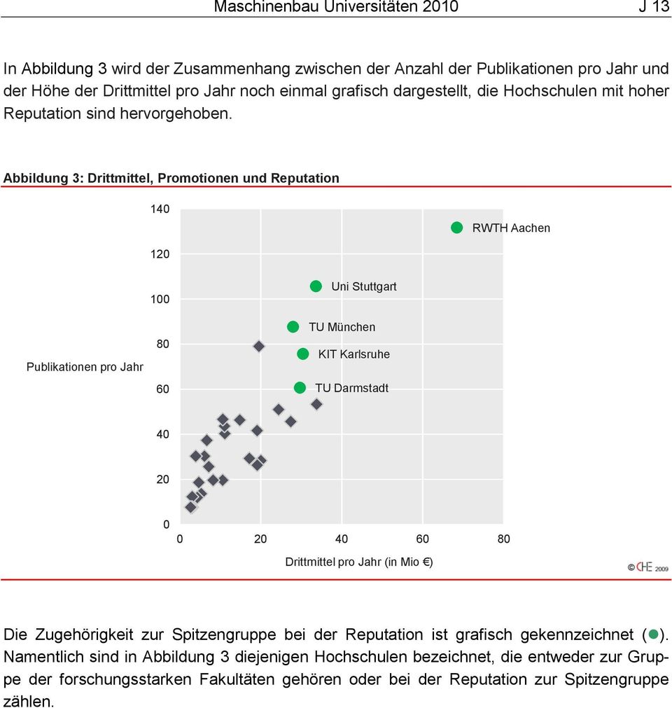 Abbildung 3: Drittmittel, Promotionen und Reputation 140 RWTH Aachen 120 Publikationen pro Jahr 100 80 60 Uni Stuttgart TU München KIT Karlsruhe TU Darmstadt 40 20 0 0 20 40 60 80