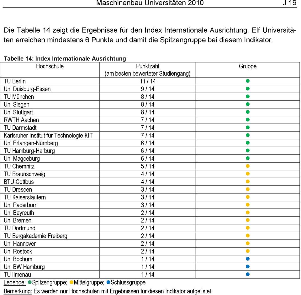 Tabelle 14: Index Internationale Ausrichtung Hochschule Punktzahl Gruppe (am besten bewerteter Studiengang) TU Berlin 11 / 14 Uni Duisburg-Essen 9 / 14 TU München 8 / 14 Uni Siegen 8 / 14 Uni